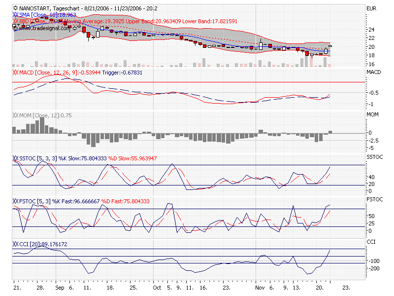 Nanostart,Start zum Reich werden 68188