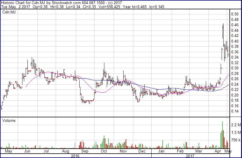 TRUE LEAF erhält Marijuana-Lizenz als nächstes? 987443