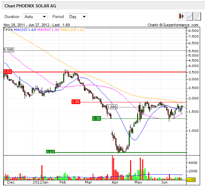 TOP-Solargewinner nach der großen Krise 518496