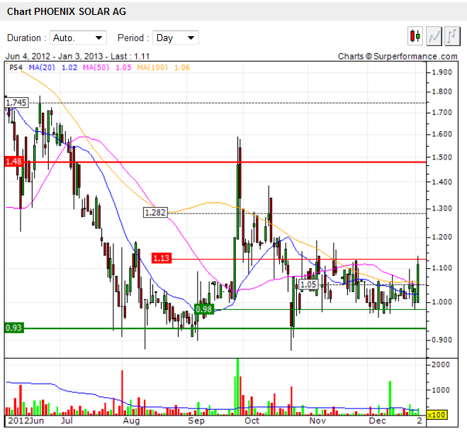 TOP-Solargewinner nach der großen Krise 566379