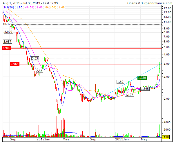 TOP-Solargewinner nach der großen Krise 628716