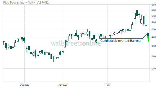 Plug Power - Brennstoffzellen 1162822