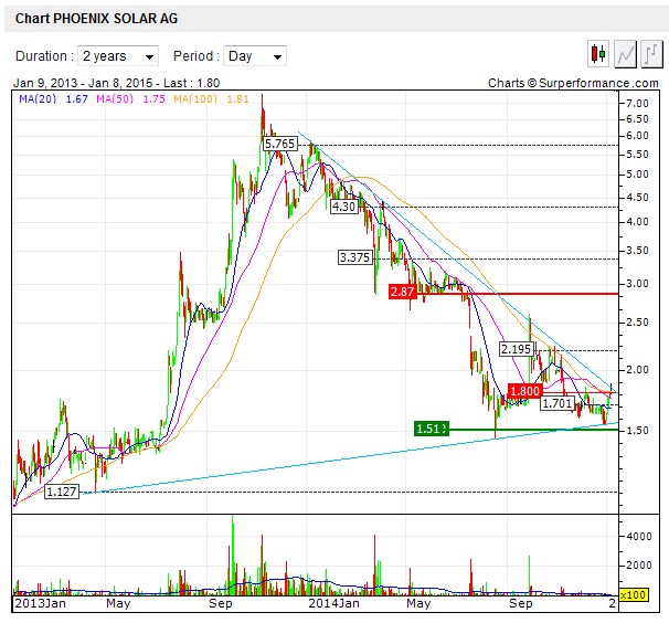 TOP-Solargewinner nach der großen Krise 787911