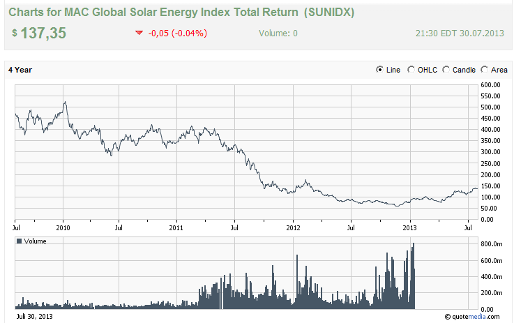 TOP-Solargewinner nach der großen Krise 628436