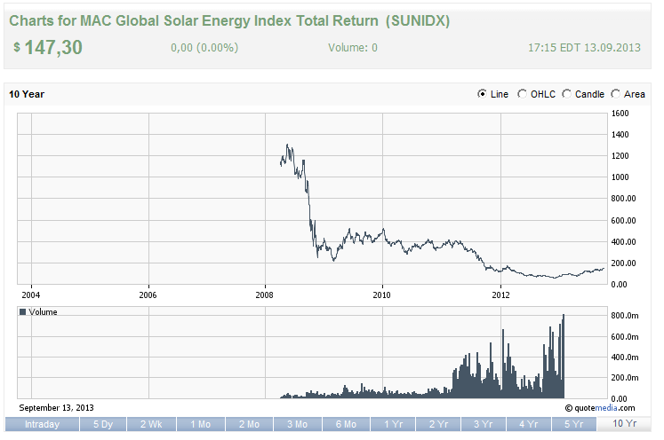 TOP-Solargewinner nach der großen Krise 650138