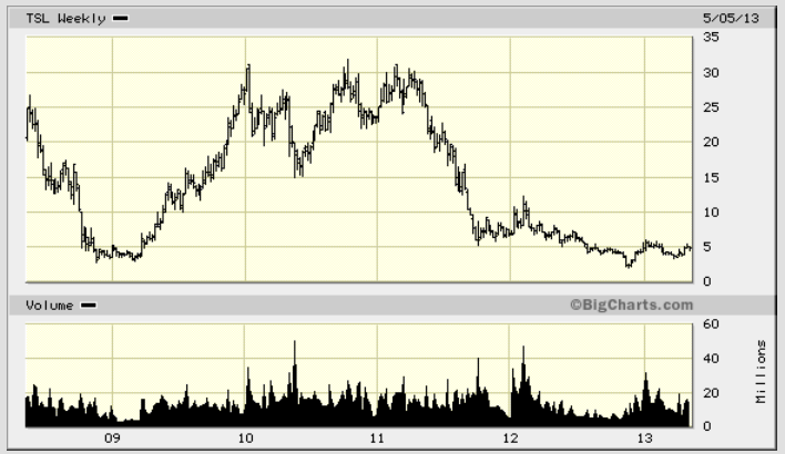TOP-Solargewinner nach der großen Krise 605083