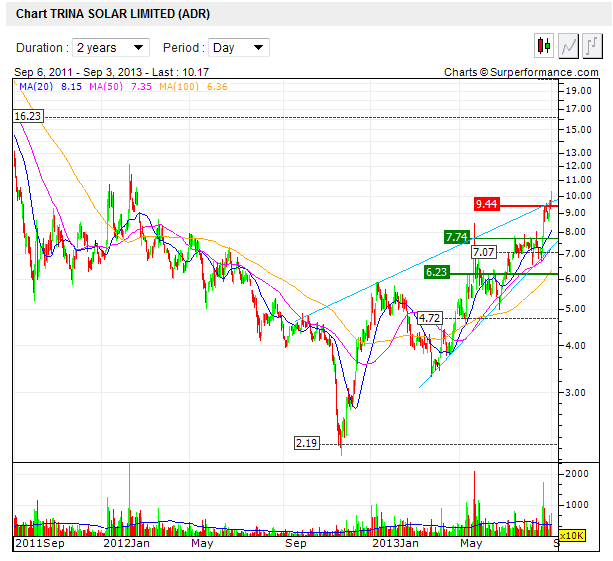 TOP-Solargewinner nach der großen Krise 640707