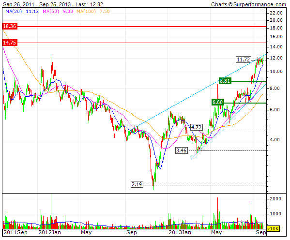 TOP-Solargewinner nach der großen Krise 648037