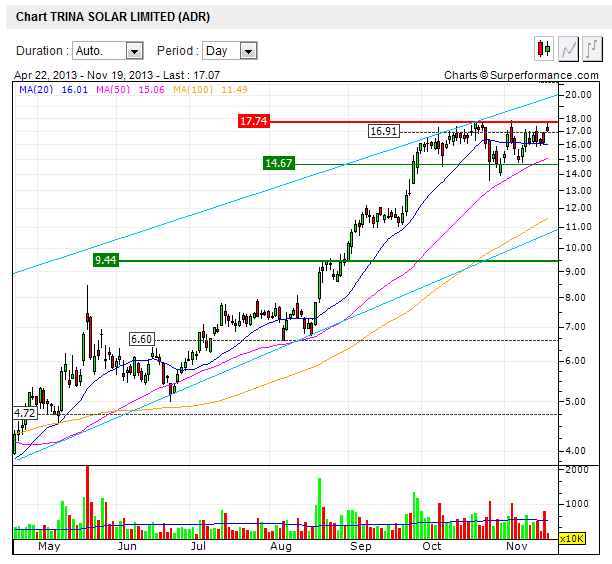 TOP-Solargewinner nach der großen Krise 665879