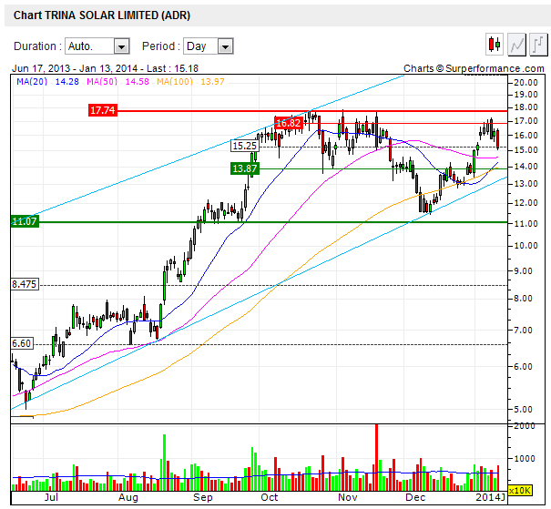 TOP-Solargewinner nach der großen Krise 682251