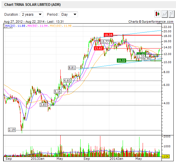 TOP-Solargewinner nach der großen Krise 751187