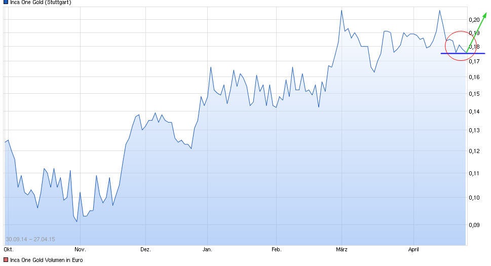 Inca One Gold - Die neue Dynacor ? 820784