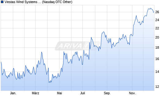 Hebst Vestas 2009 ab ? 5239151