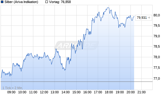 Silberpeis in 2 Jahren? 5312260