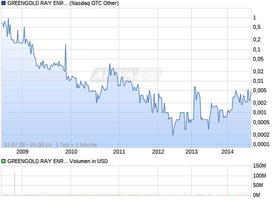 Curcas Oil N.V. Die beste Biospritaktie der Welt 7642915