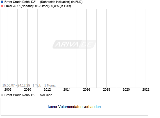 LUKOIL OIL SP.ADR RL-025 10715474
