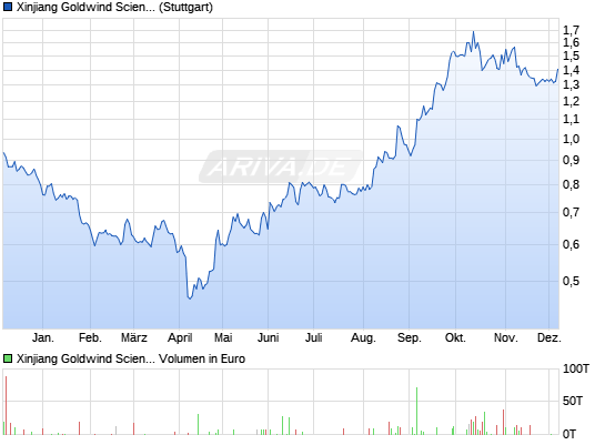 XINJIANG GOLDWIND - chinesiche Windenergie 10058740
