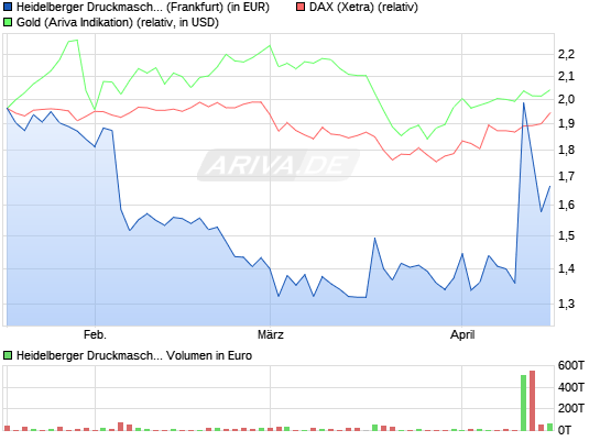 Heidelberger Druckmaschinen jetzt kaufenswert ? 10106443