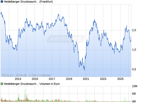 Heidelberger Druckmaschinen jetzt kaufenswert ? 10727709