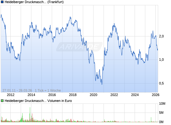 Heidelberger Druck will Gas geben.. 11457269