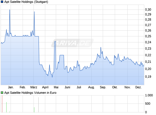 Für eure Watchlist: APT SATELLITE HOLDINGS 6940312