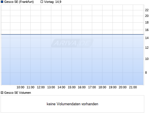 GESCO AG - Ungebremstes Wachstum ? 6388954