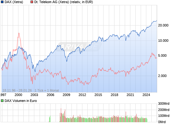 Comeback der Deutschen Telekom 7506882