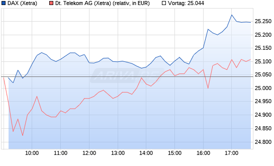 Comeback der Deutschen Telekom 7560009