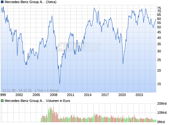 Was macht eigentlich Daimler? 7509535