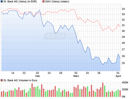 wer traut sich heute Deutsche Bank zu kaufen? 7138162