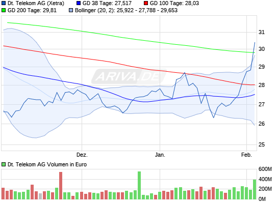 Deutsche Telekom 6445819