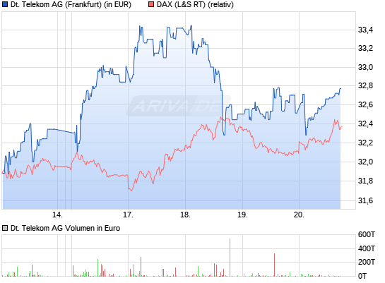 Comeback der Deutschen Telekom 7560009