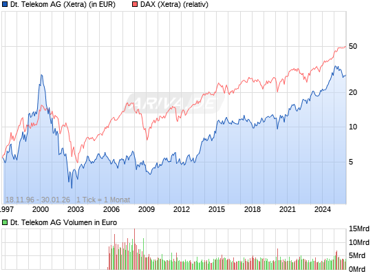 Comeback der Deutschen Telekom 7950765