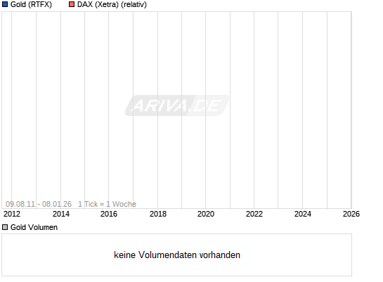Gold shorten? 11550908