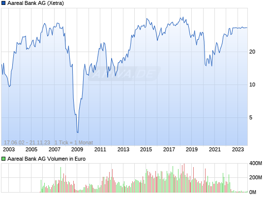 Aareal Bank - wann kommt der Ausbruch ? 6606521