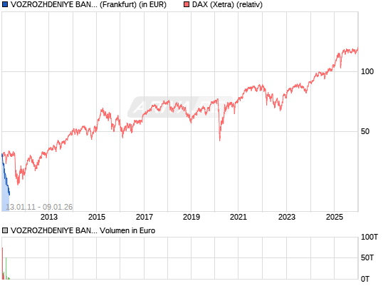 Bank Vozrozhdenye - WKN907913 10196093