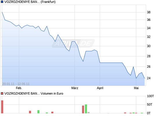 Bank Vozrozhdenye - WKN907913 10200579