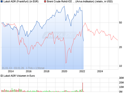 LUKOIL OIL SP.ADR RL-025 9989679