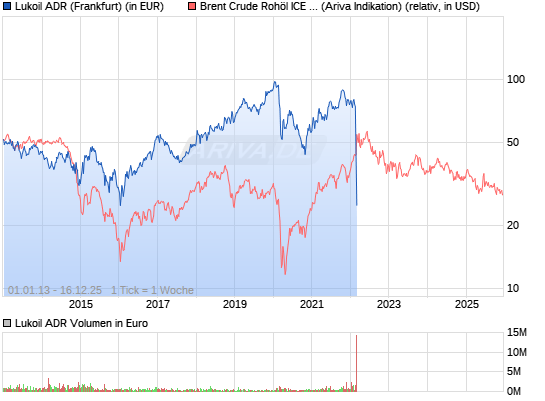 LUKOIL OIL SP.ADR RL-025 11447335
