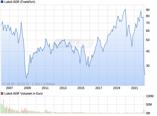 LUKOIL OIL SP.ADR RL-025 10486089