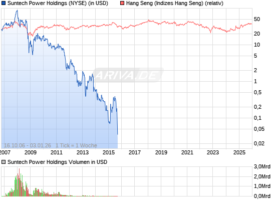 Die ach so tollen SolarChinesen kacken ab! 8083185
