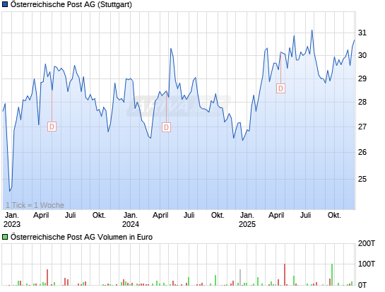 (Österreichische Post (WKN: A0JML5)) Dividende 200 7601064