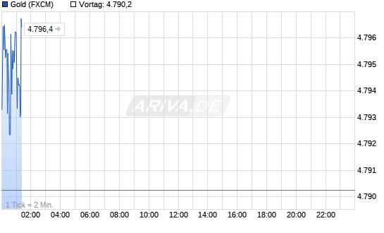Chart mit Klick anzeigen