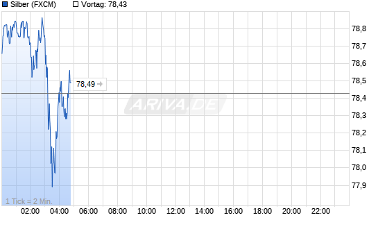 Chart mit Klick anzeigen
