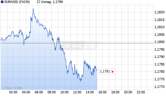 Chart mit Klick anzeigen
