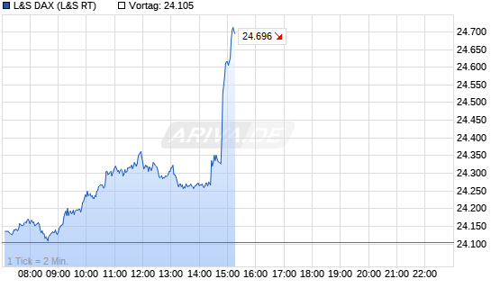 Chart mit Klick anzeigen