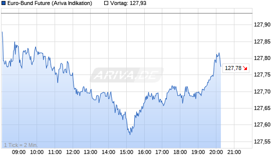 Bund Future Realtime-Chart