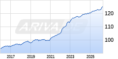 Verbraucherpreisindex Chart