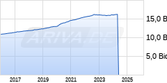 Geldmenge M3 Chart
