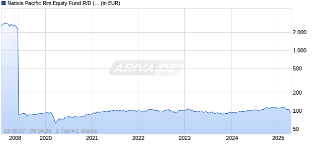 Natixis Pacific Rim Equity Fund R/D (USD) Chart
